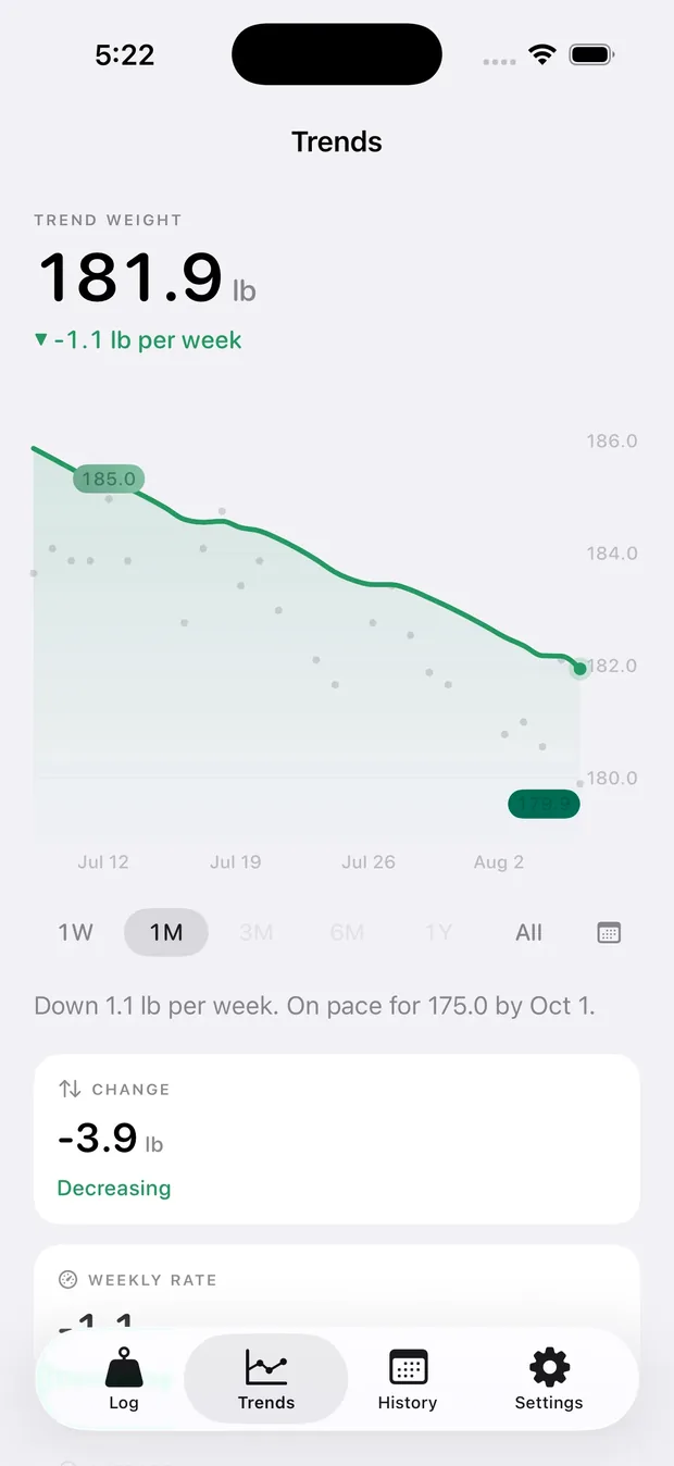 The Trends screen in light mode, with a dark green trend line and a downward triangle beside a negative weekly rate